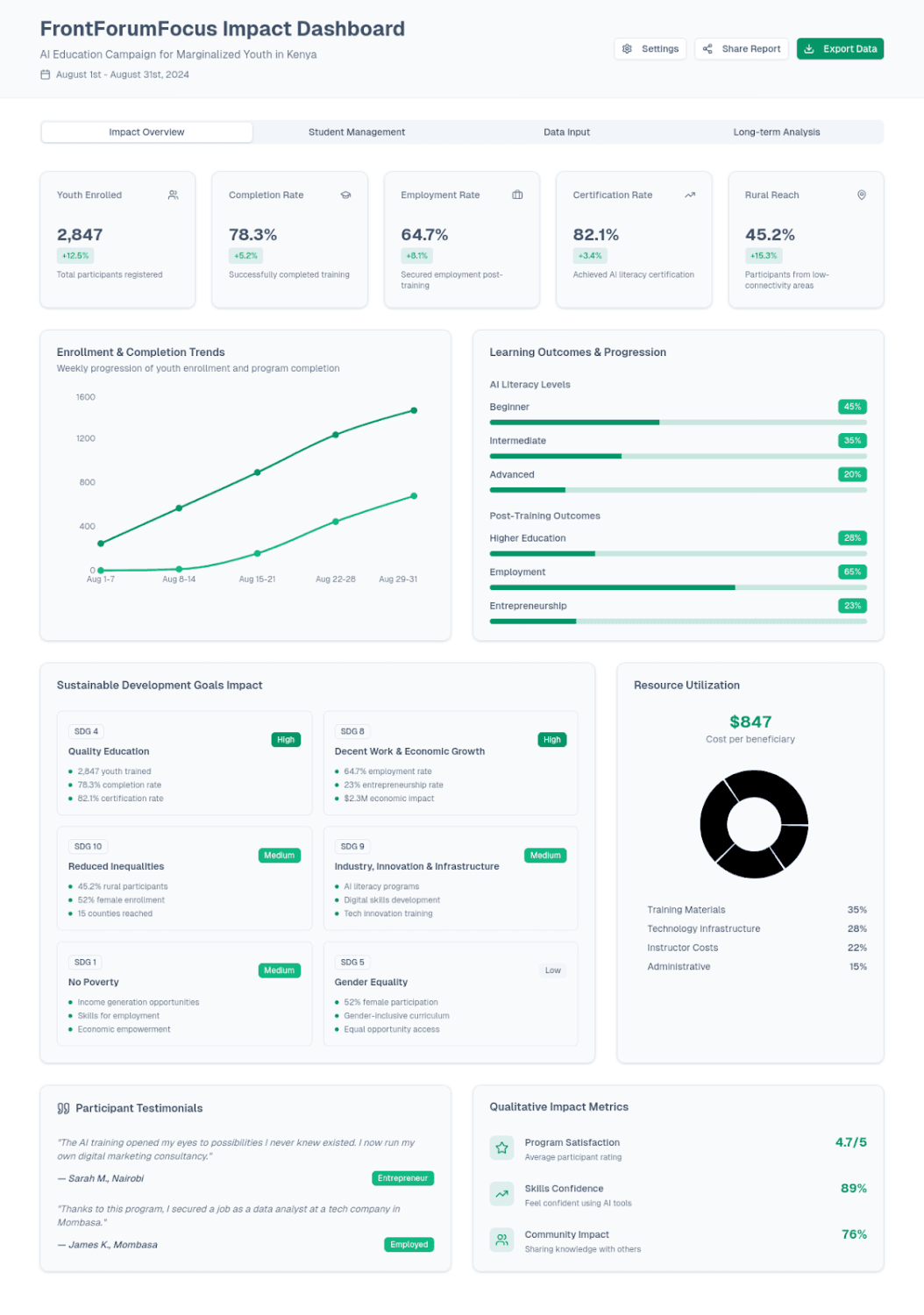 FrontForumFocus Impact Dashboard – AI Education Campaign example